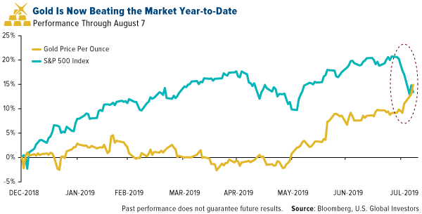 gold is now beating the market year-to-date
