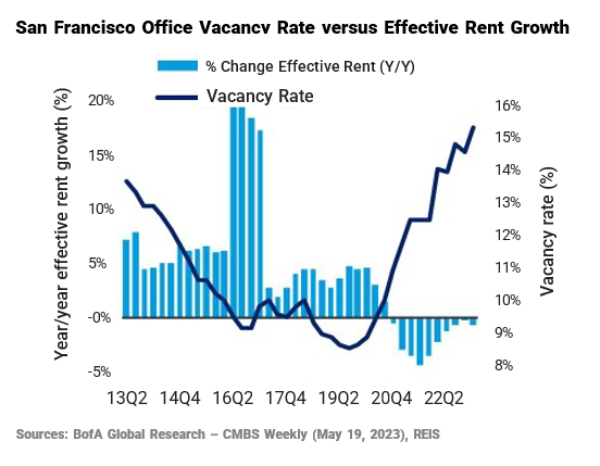 San Francisco Office Vacancy Rate versus Effective Rent Growth