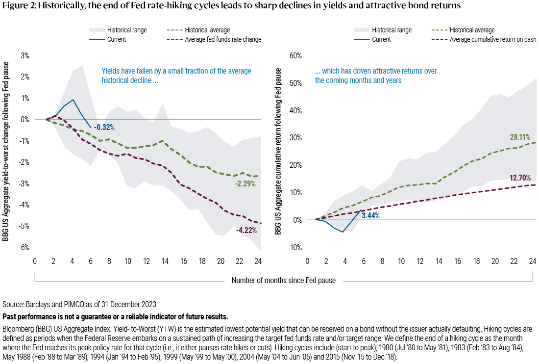 Figure 2_Historically the end of Fed rate-hiking cycles leads to sharp declines in yields and attractive bond returns