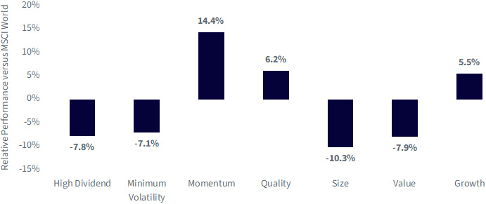 Equity Factor Outperformance in 2024