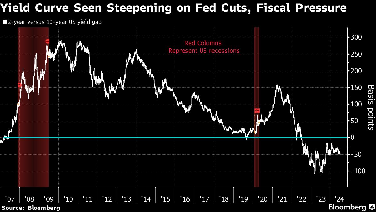yield curve