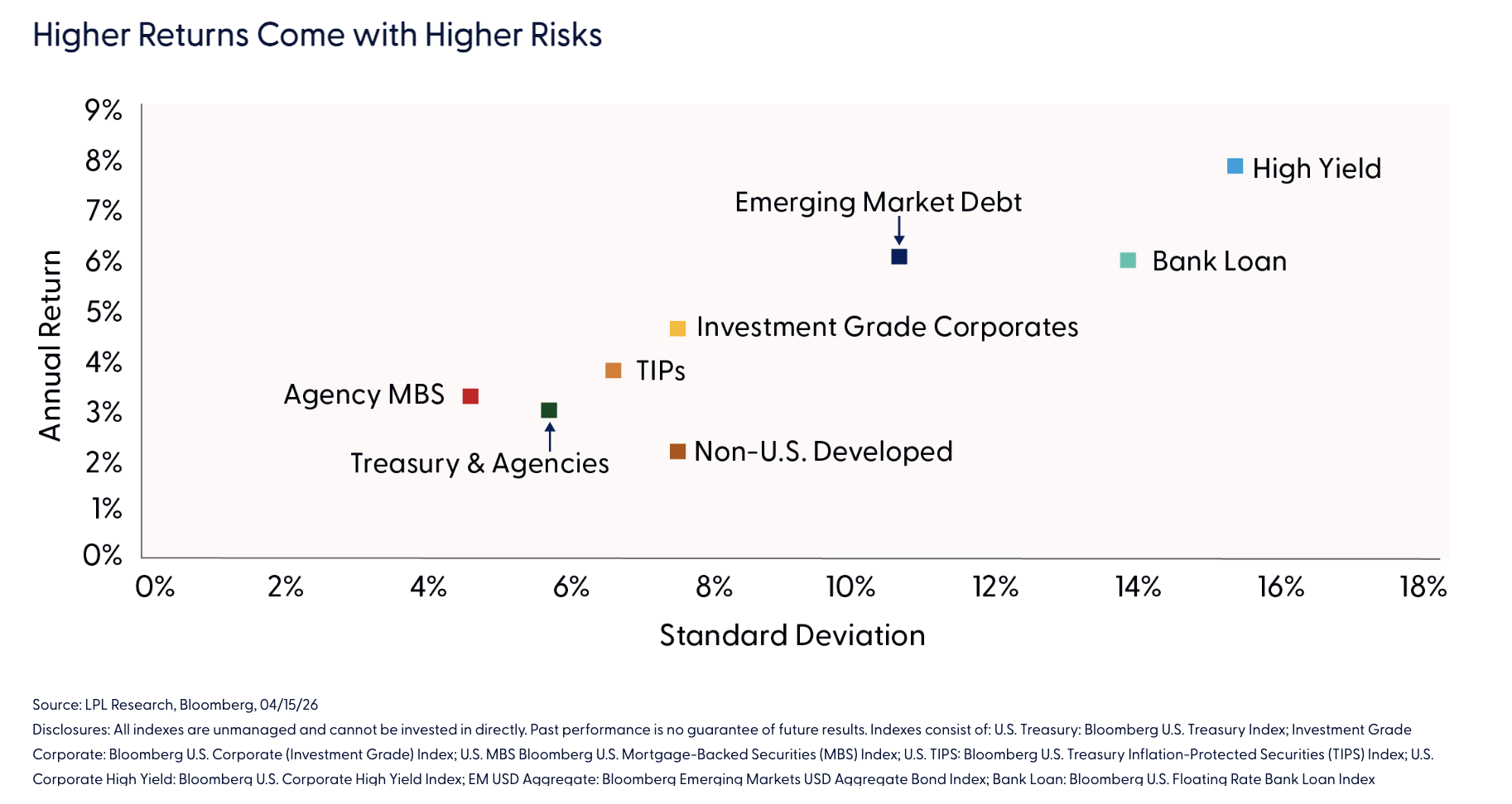 Higher Returns Come with Higher Risks