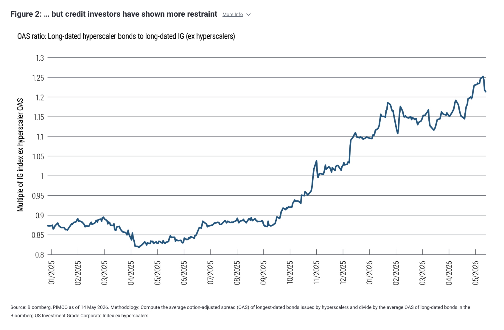 Figure 2: &hellip; but credit investors have shown more restraint More Info