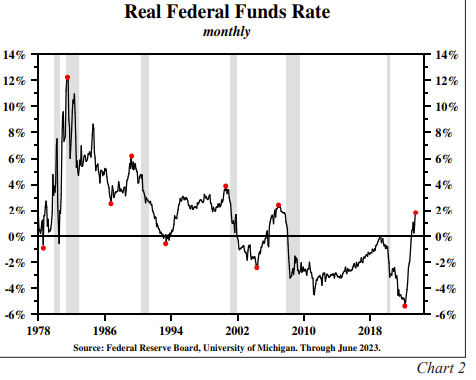 Real Federal Funds Rate