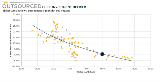 Valuations affect returns on equity markets