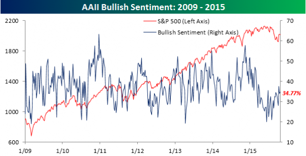 AAII-Bullish-Sentiment-102215