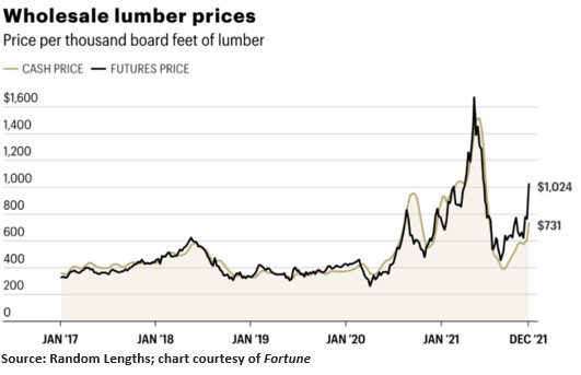 Wholesale lumber prices