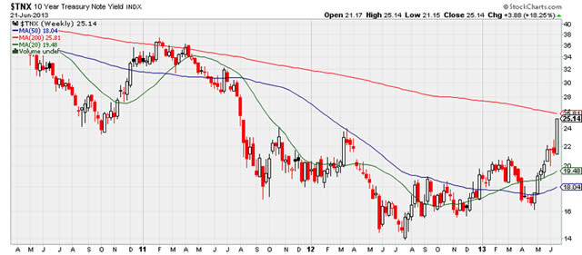 “$TNX”