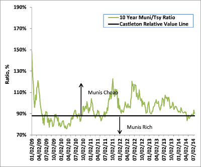 Ratio of 10Y Municipal Yield to 10Y Treasury Yield