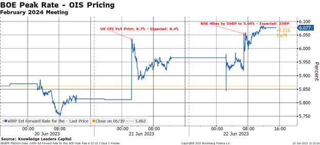 BOE Peak Rate OIS Pricing