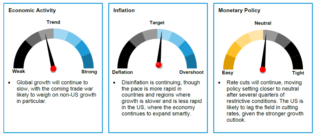 Global Macro Outlook: The Next Six Months
