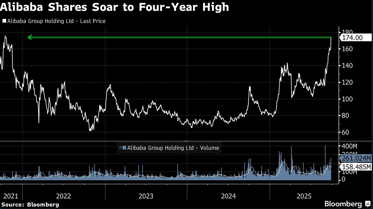 Alibaba Shares Soar