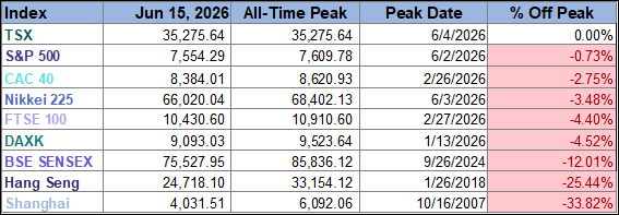 World Markets Watchlist From Peak Table