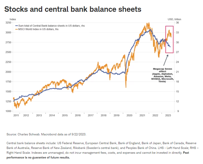 Stocks and central bank balance sheets