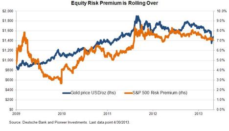 Gold - Equity Risk Premium