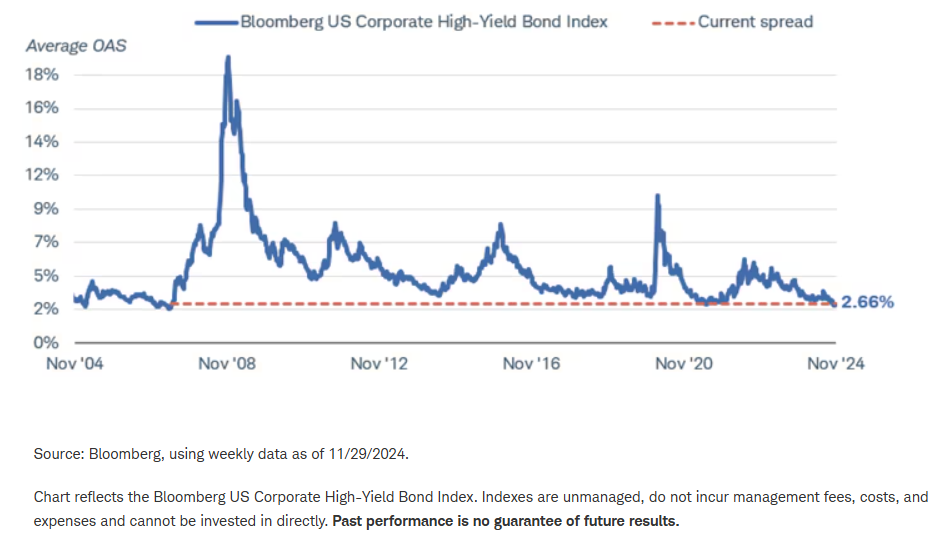 High-yield corporate bond spreads
