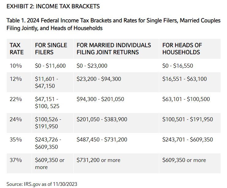 INCOME TAX BRACKETS