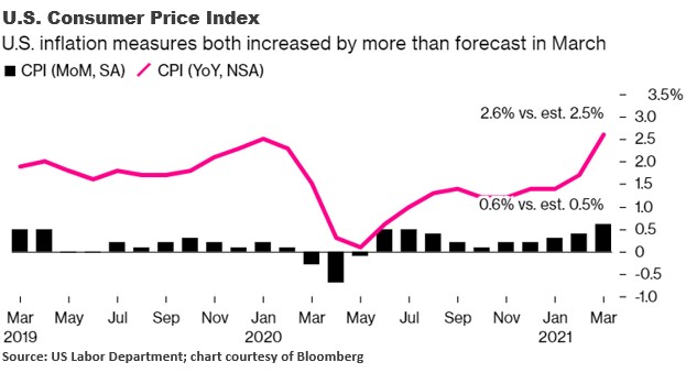 U.S. Consumer Price Index