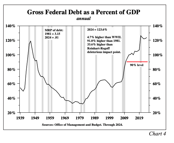 Gross Federal Debt graph