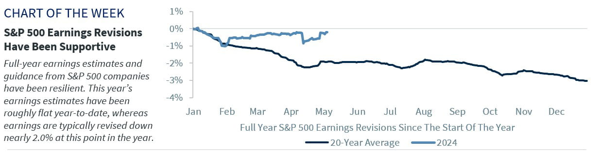SP 500 Earnings Revisions Have Been Supportive