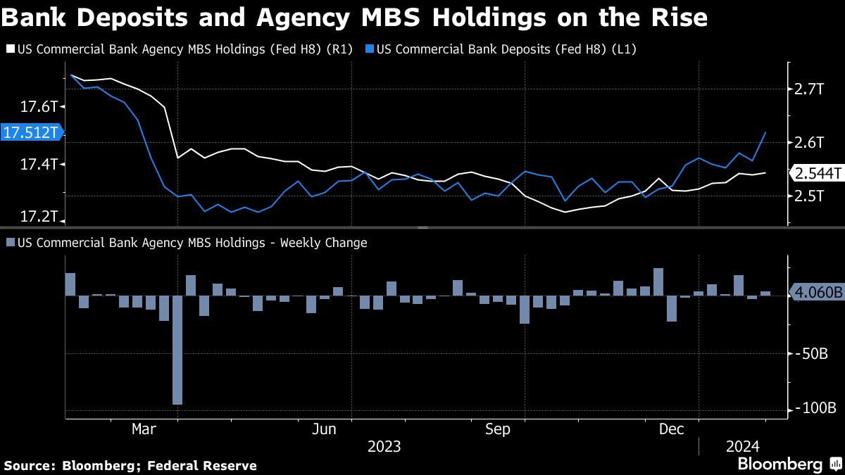 Bank Deposits and Agency MBS Holdings on the Rise