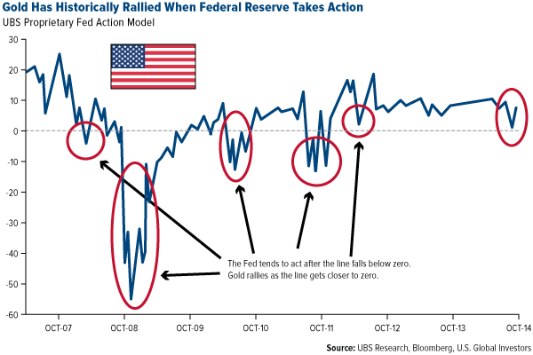 Gold Has Historically Rallied When Federal Reserve Takes Action