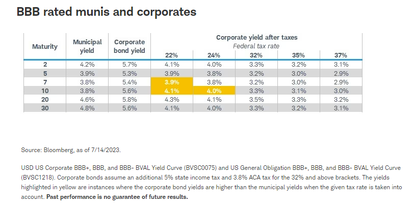 BBB rated munis and corporates