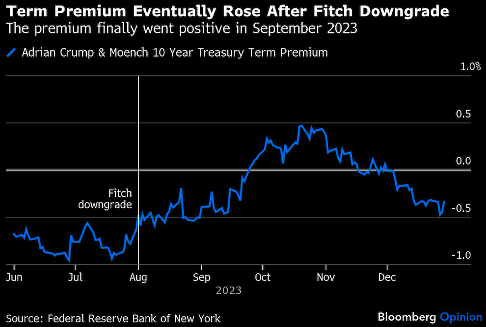 term premimum