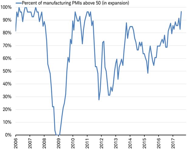 Global growth is broad-based