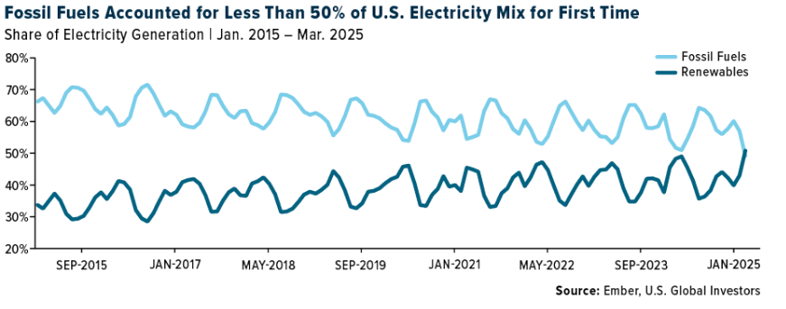 Fossil Fuels graph