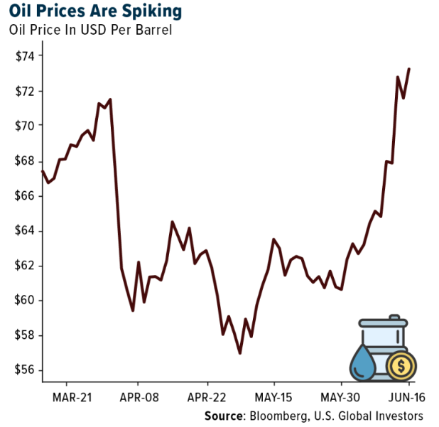 Oil Prices graph