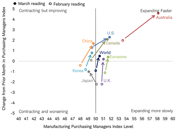 Global manufacturing returns to expansion in March