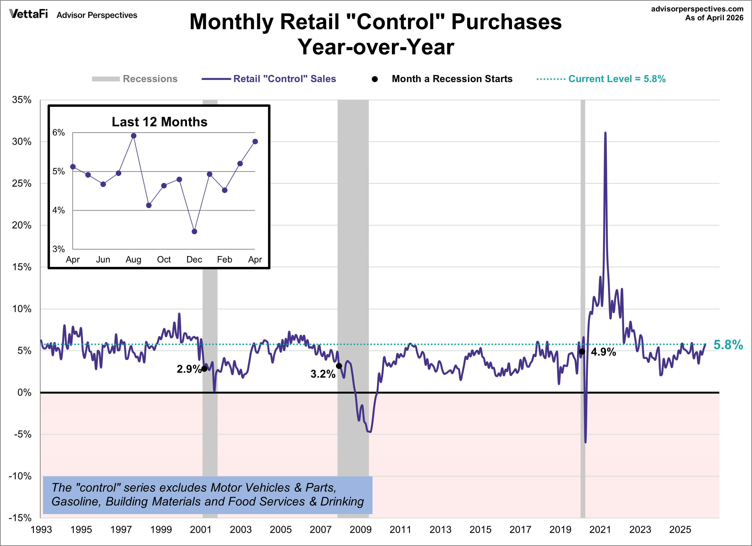 Retail Sales Control Purchases year over year