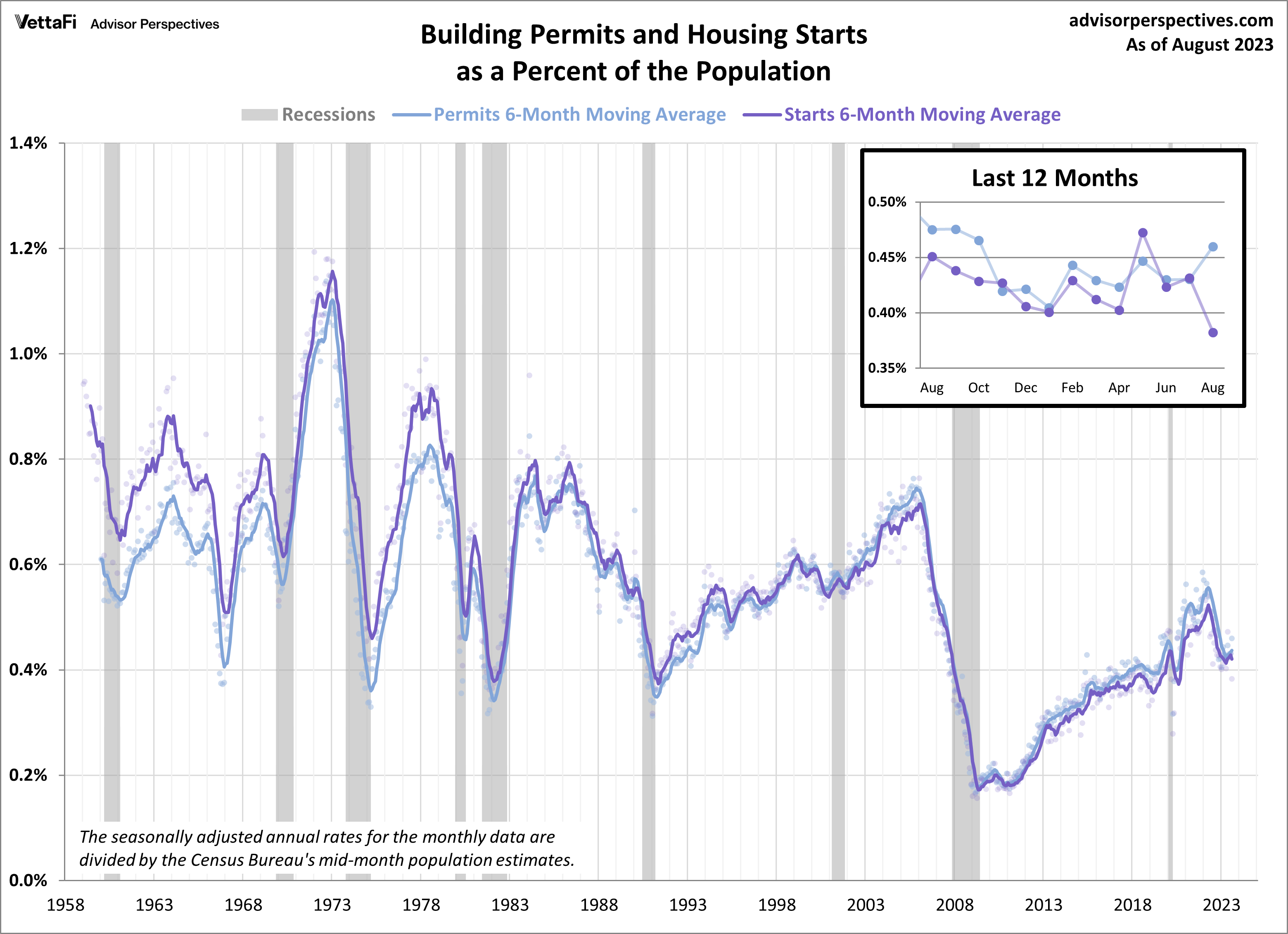 Building Permits and Housing Starts Population-Adjusted