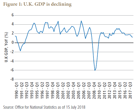 Figure 1- U.K. GDP is Declining