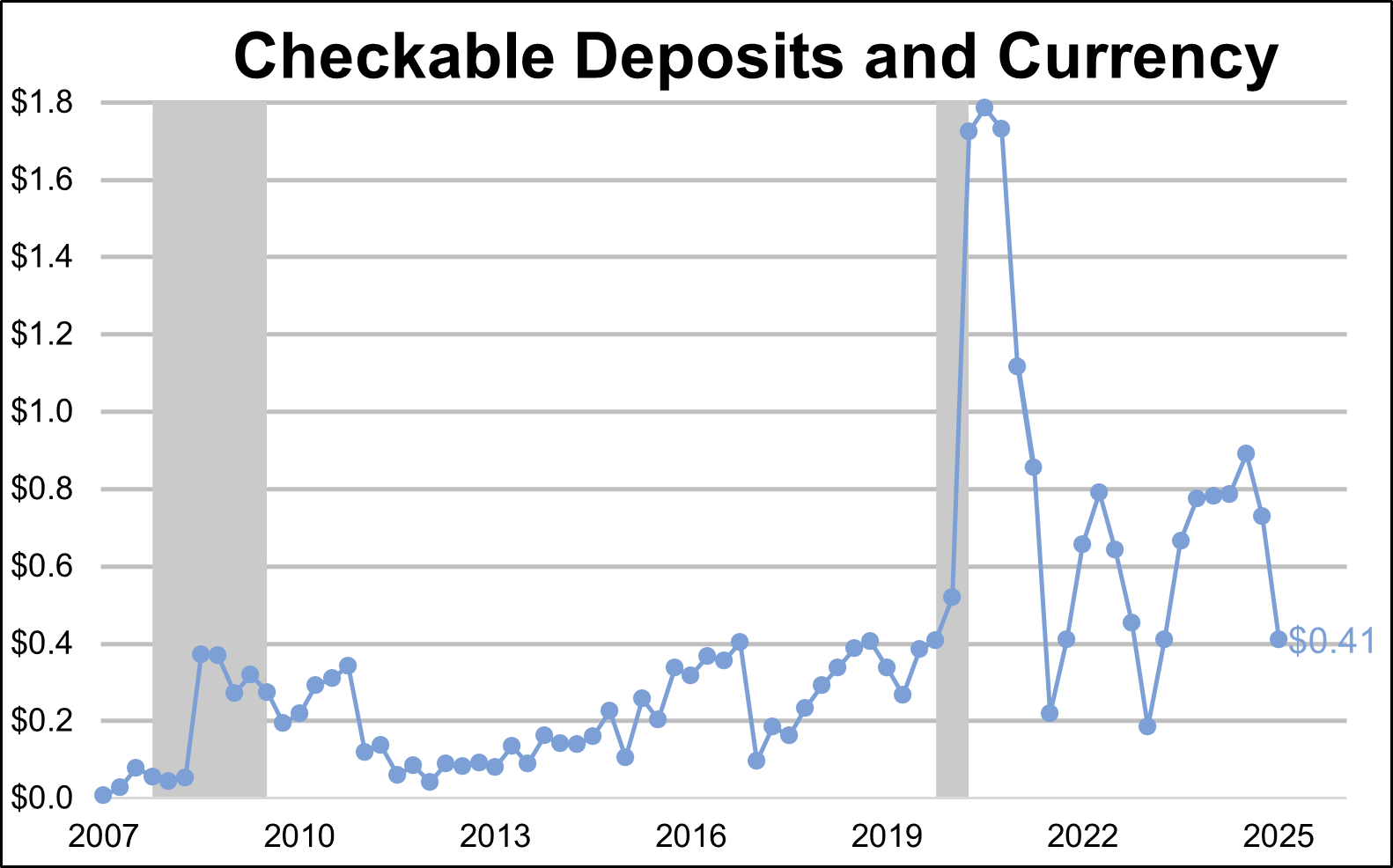 U.S. Federal Account Assets - Checkable Deposits and Currency