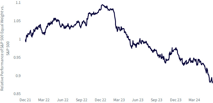 Relative Performance of the S&P 500 Equal Weight vs. the S&P 500