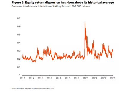 Equity return dispersion has risen above its historical average