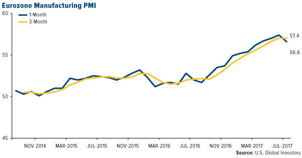 Eurozone manufacturing PMI