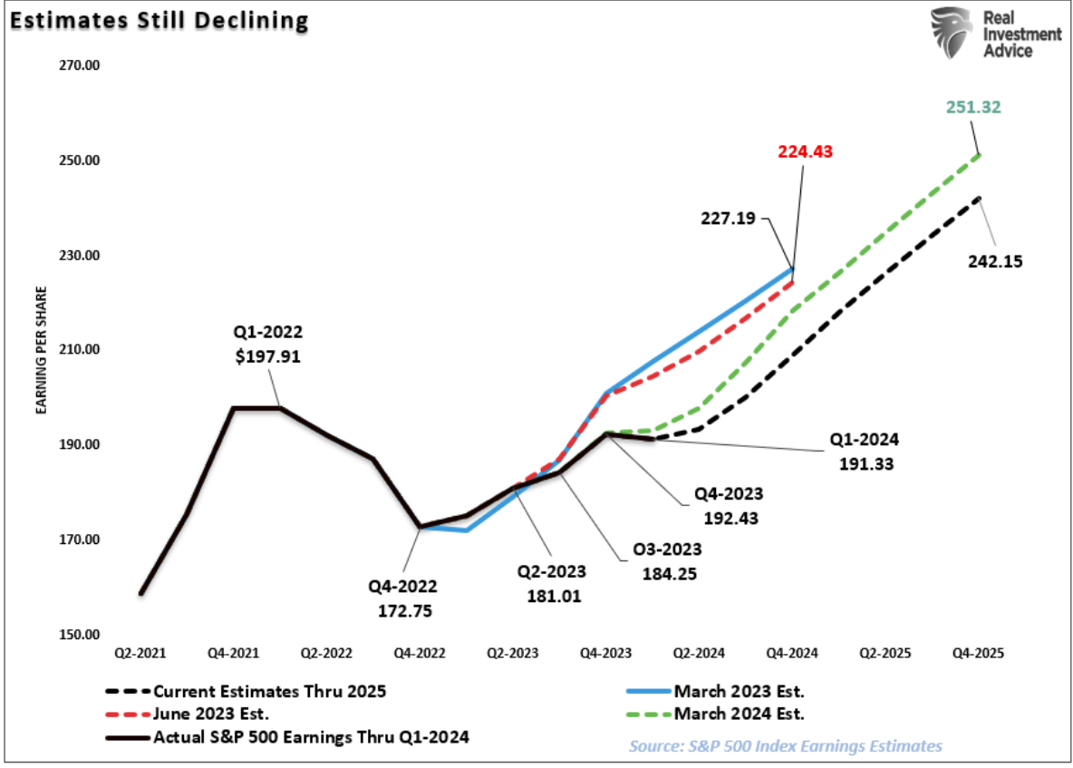 estimates still declining