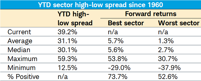 YTD sector high-low spread since 1960