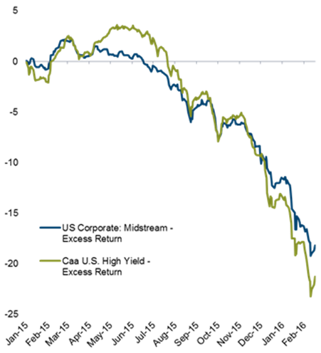 Exhibit 2_IG pipelines are performing like CCC high-yield risk