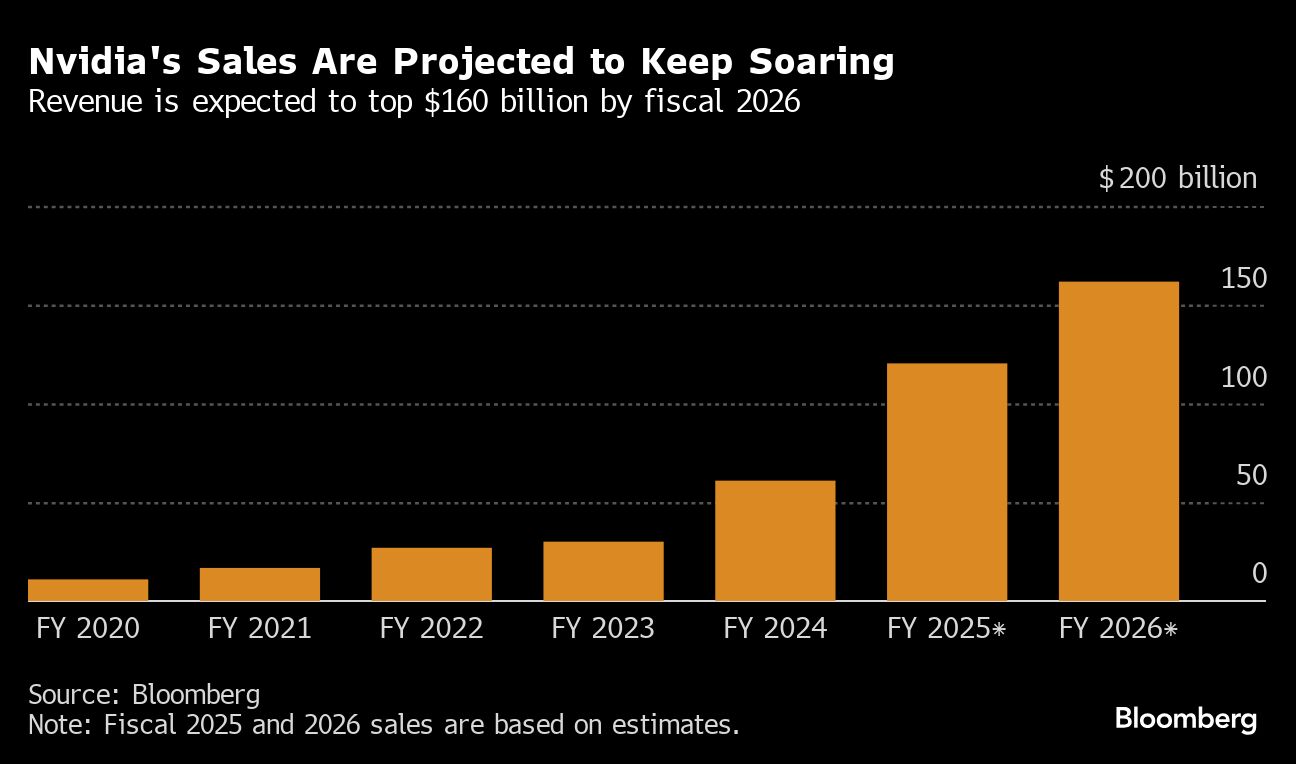 NVIDIAS SALES
