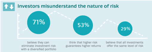 Misunderstanding risk