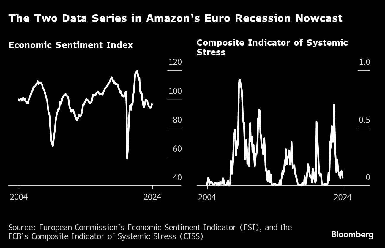 The Two Data Series In Amazon's Euro Recession Nowcast