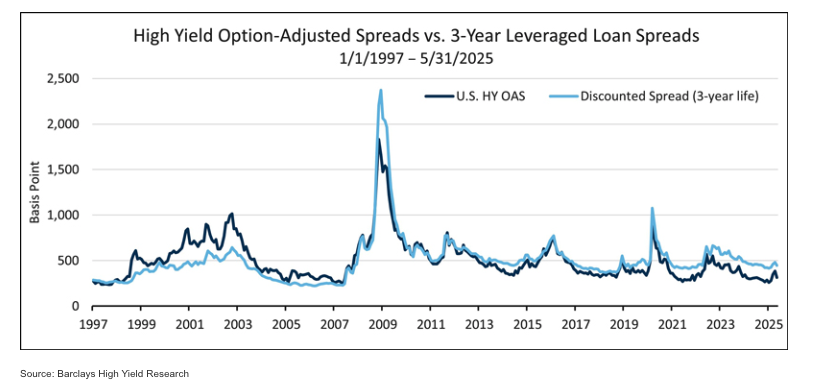 High Yield Option graph