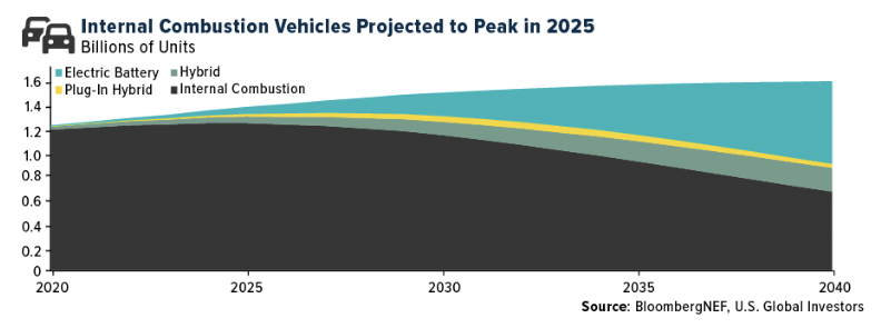 Internal Combustion Vehicles