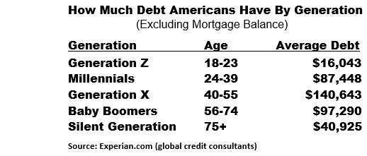 Chart showing amount of debt owed by generation