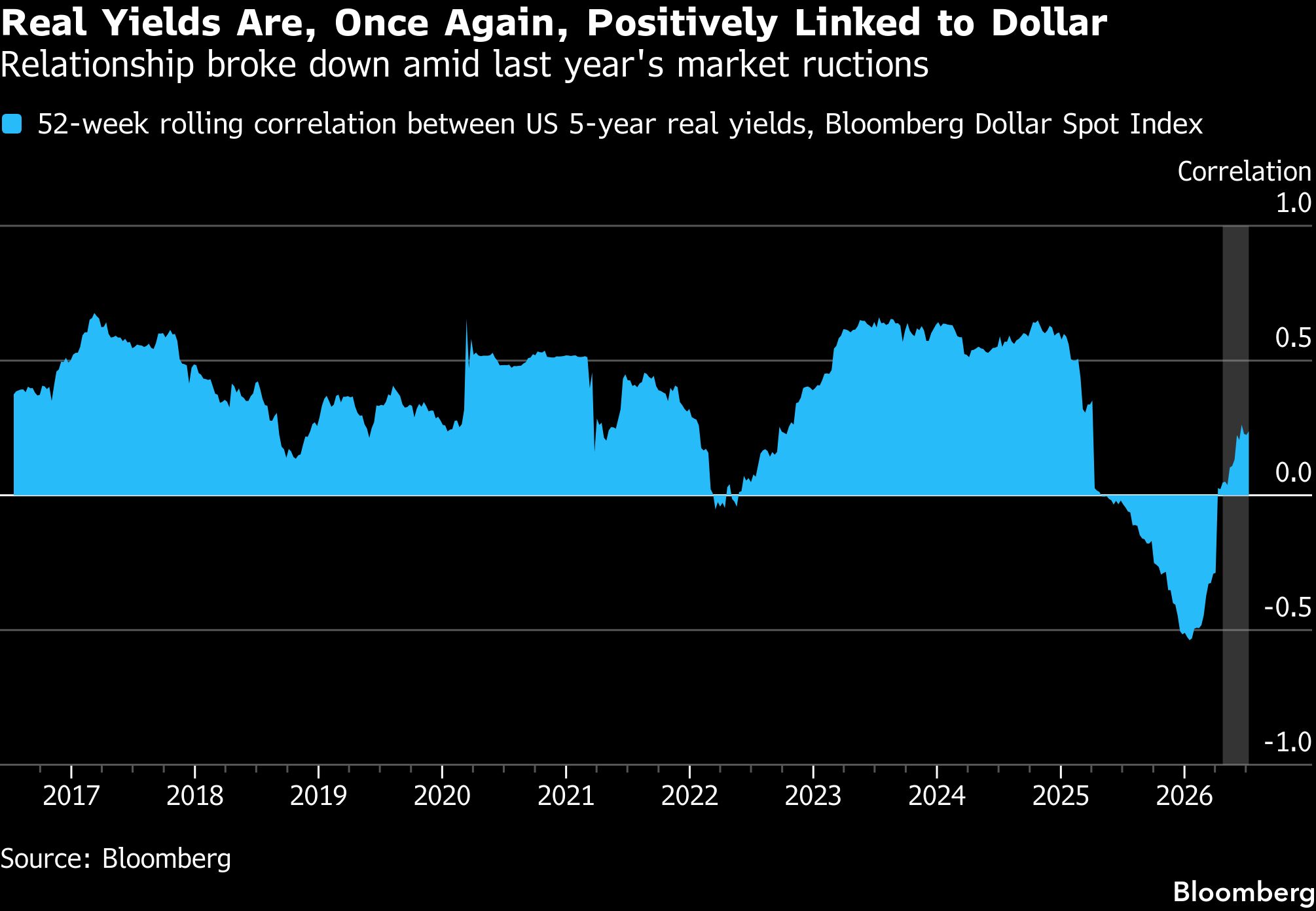 real-yields-dollar