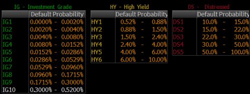 Bloomberg Default Scale